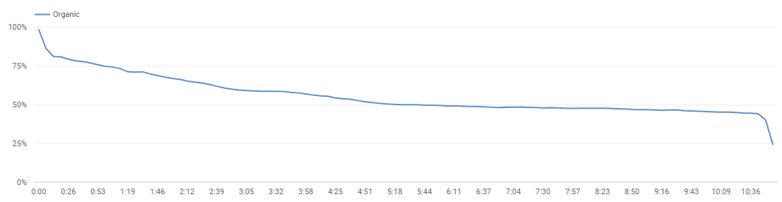 YouTube Audience Retention